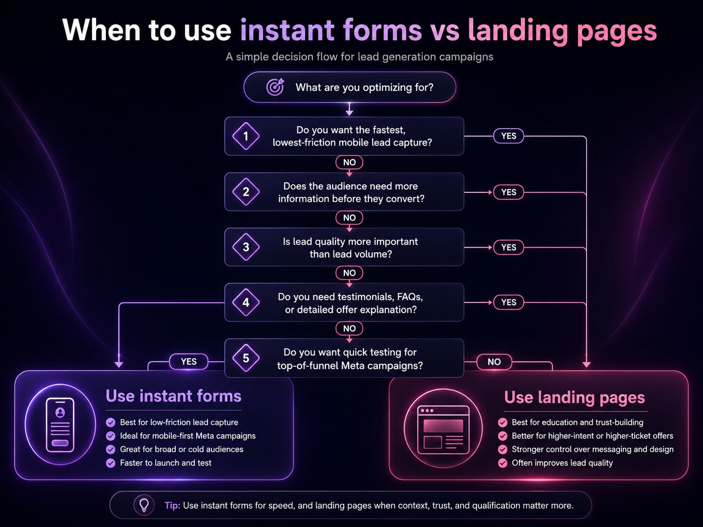 Decision flow for Facebook lead forms versus landing pages